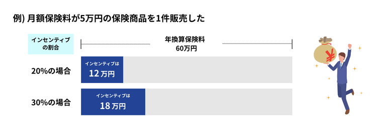保険営業のインセンティブの計算例