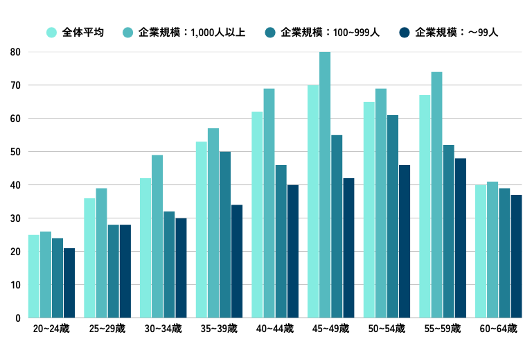 男性の平均基本給与（年齢、企業規模ごと）のグラフ