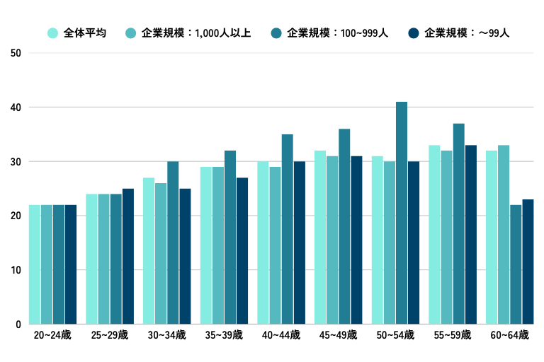 女性の平均基本給与（年齢、企業規模ごと）のグラフ