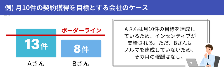 目標達成型インセンティブの仕組みを解説した図解