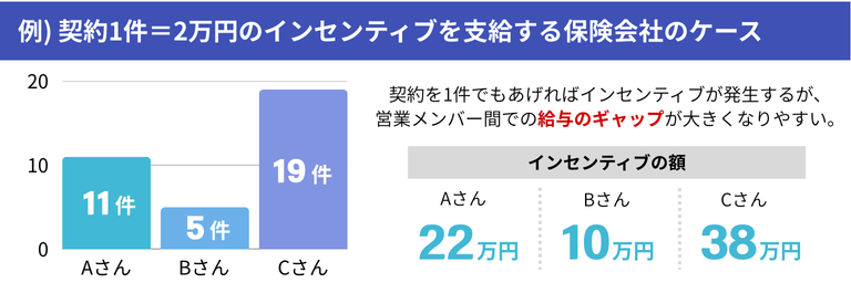 売上・契約数連動型インセンティブの仕組みを解説した図解