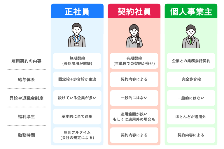 保険外交員の雇用形態の違いを表した図解