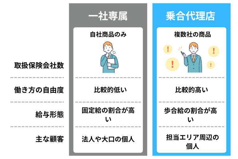 一社専属と乗合代理店の違い