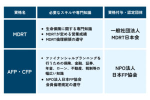 MDRTとAFP・CFP資格の違い