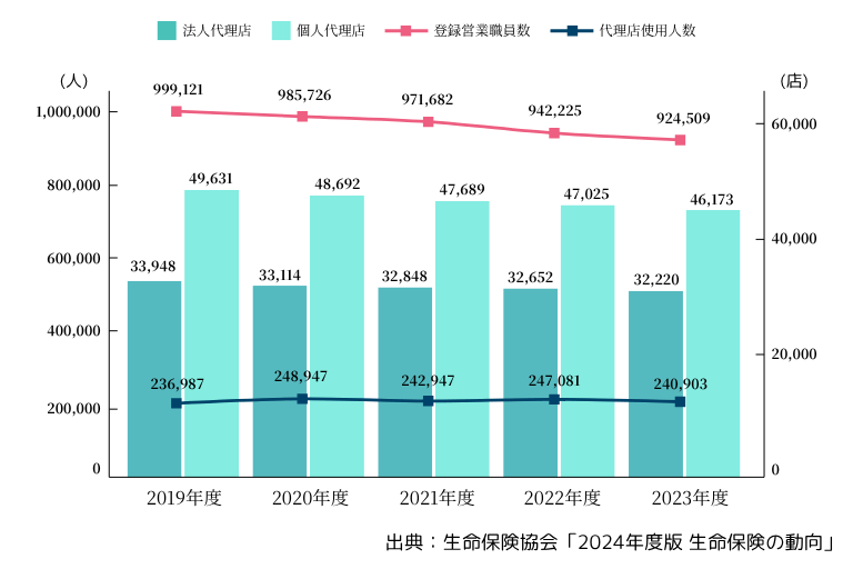 保険代理店の数の推移