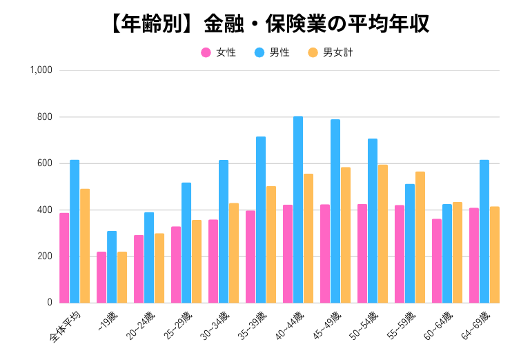 年齢別の金融・保険業に勤める女性の平均年収のグラフ