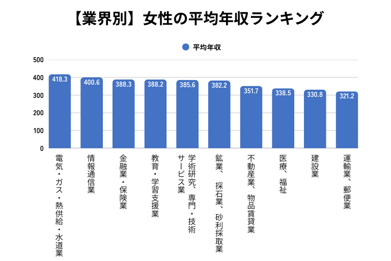 業界別の女性の年収ランキング