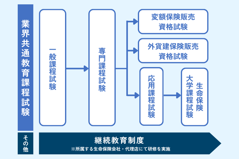 生命保険協会が提供する業界共通教育課程