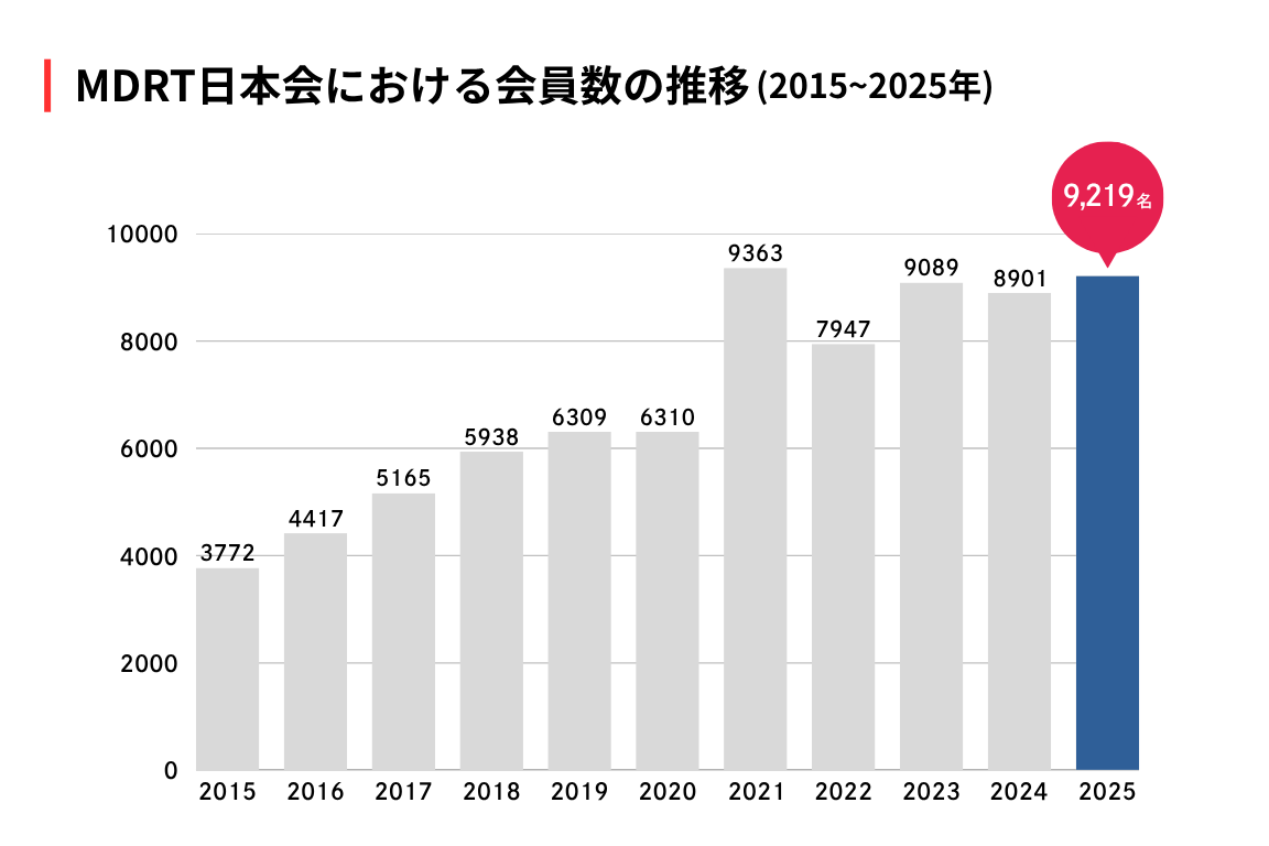 mdrt会員数の推移