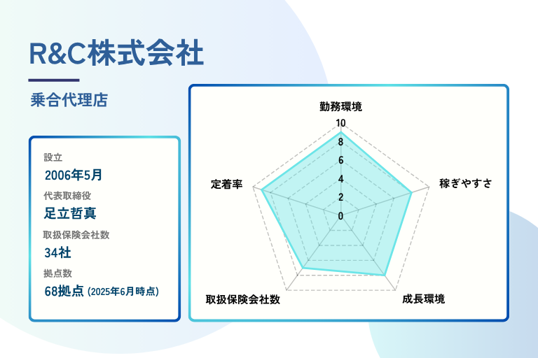 R&C株式会社の会社情報