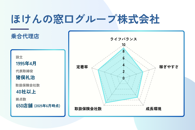 ほけんの窓口グループ株式会社の会社情報