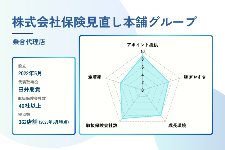 株式会社保険見直し本舗グループの会社情報