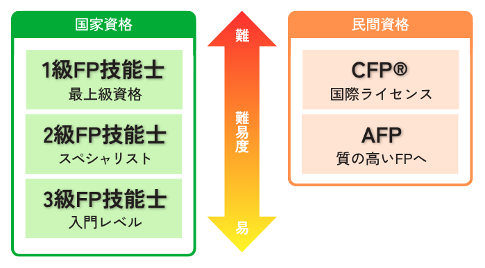 fp資格の種類