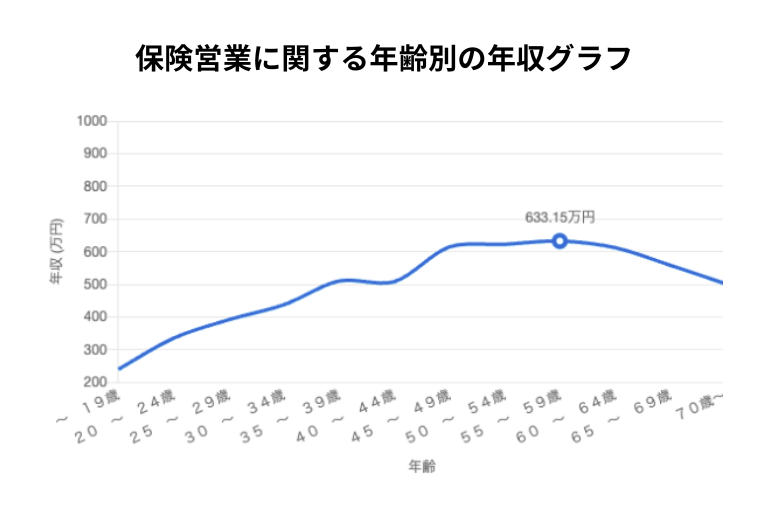 保険営業の年齢別の年収グラフ