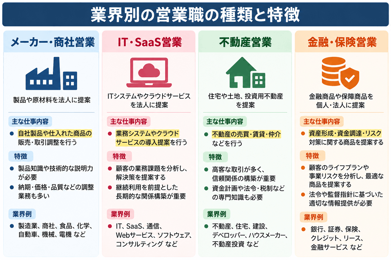 業界別の営業職の種類の特徴・仕事内容の違い