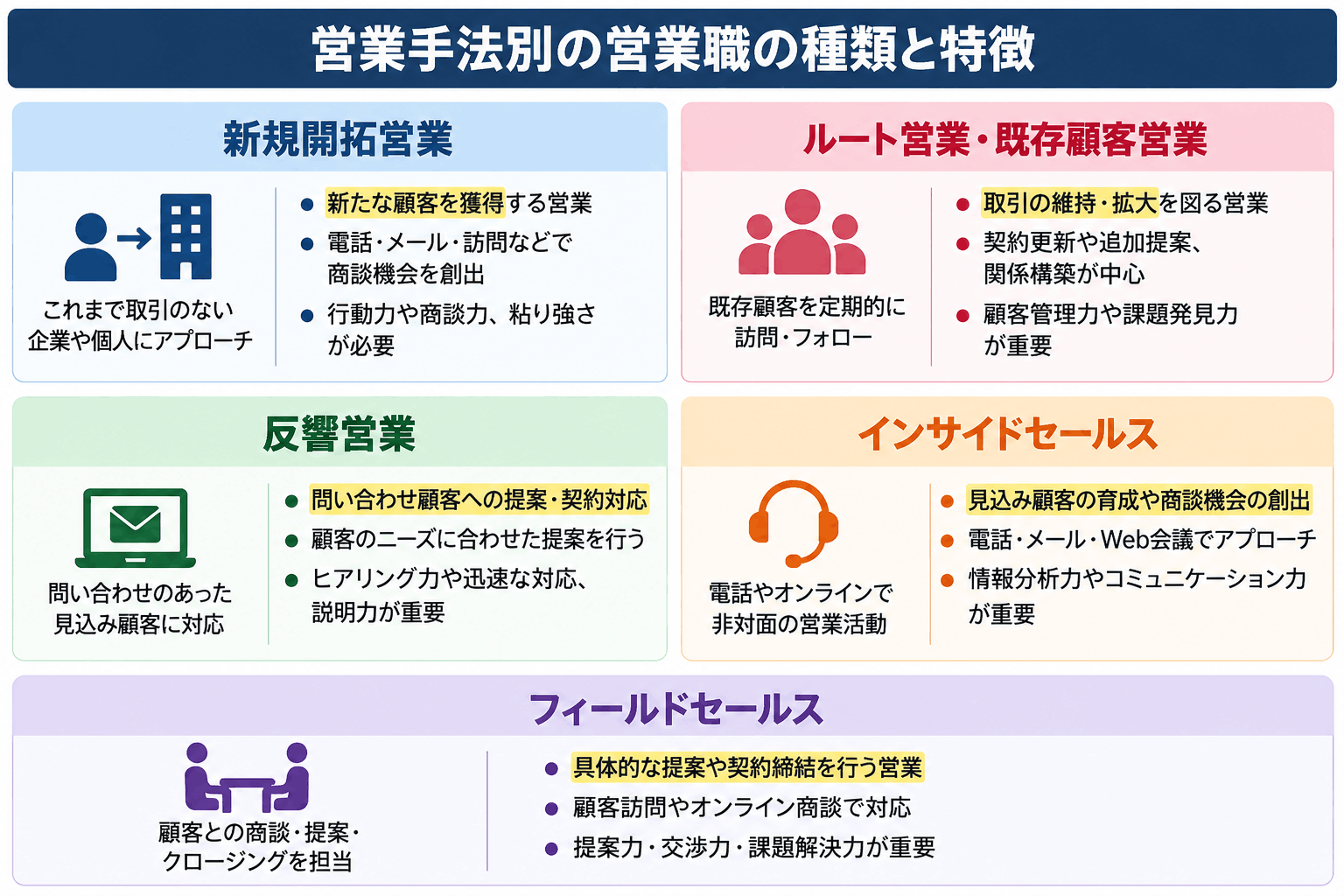 営業手法別の営業職の種類の特徴・仕事内容の違い