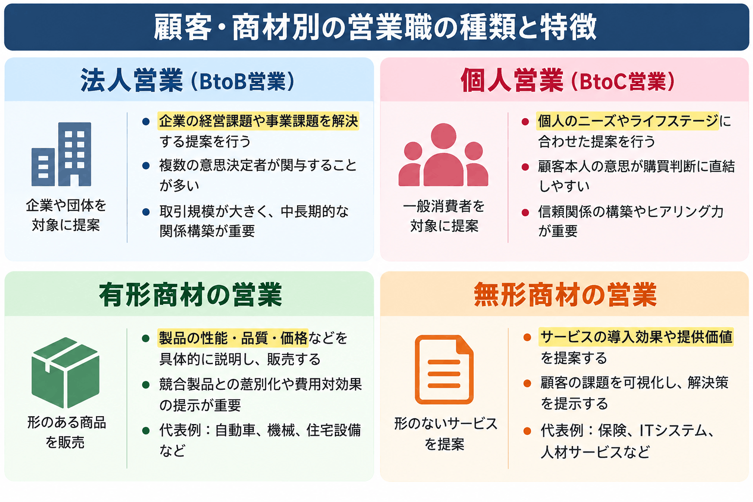顧客・商材別の営業職の種類の特徴・仕事内容の違い
