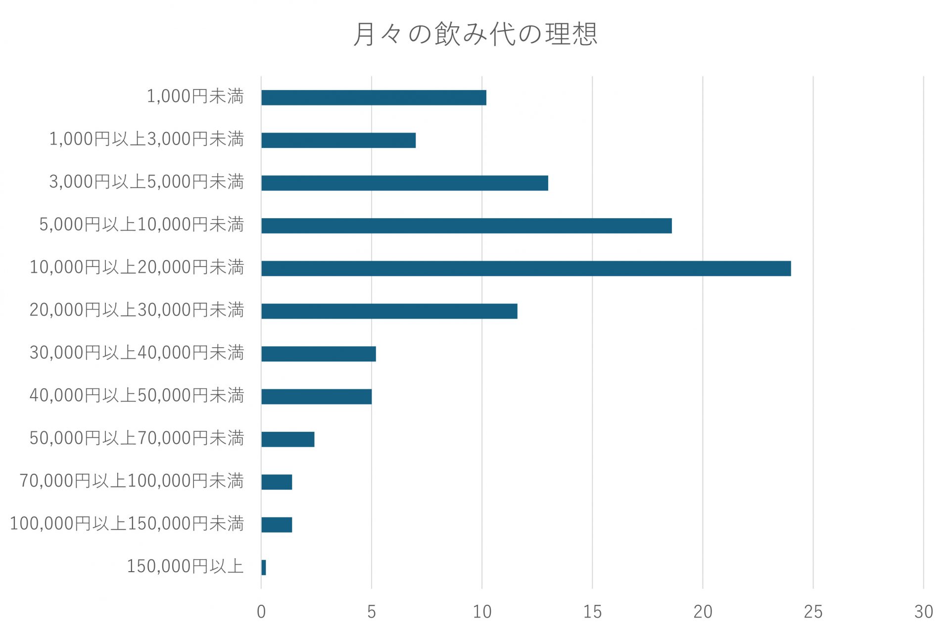 1か月の飲み代の理想