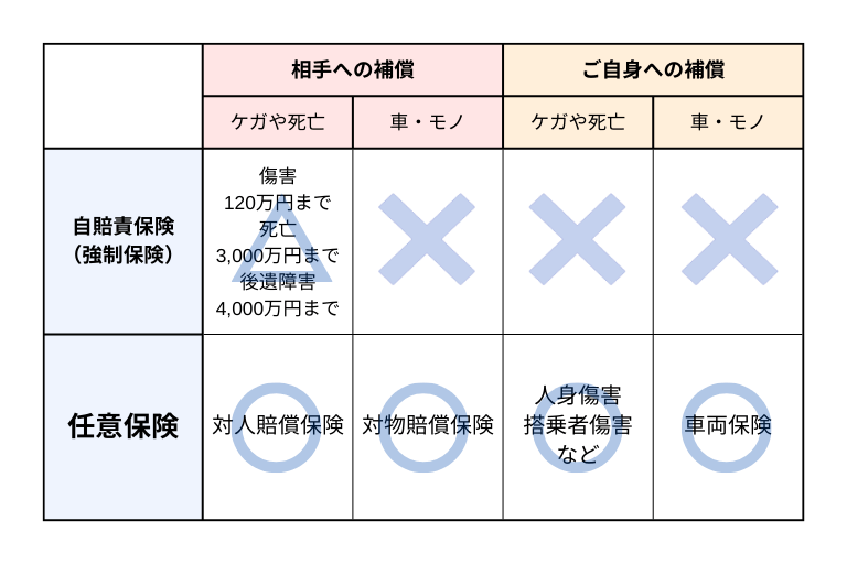 自賠責保険と任意保険の違い