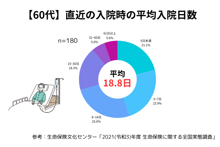 60代の直近の入院時の平均入院日数