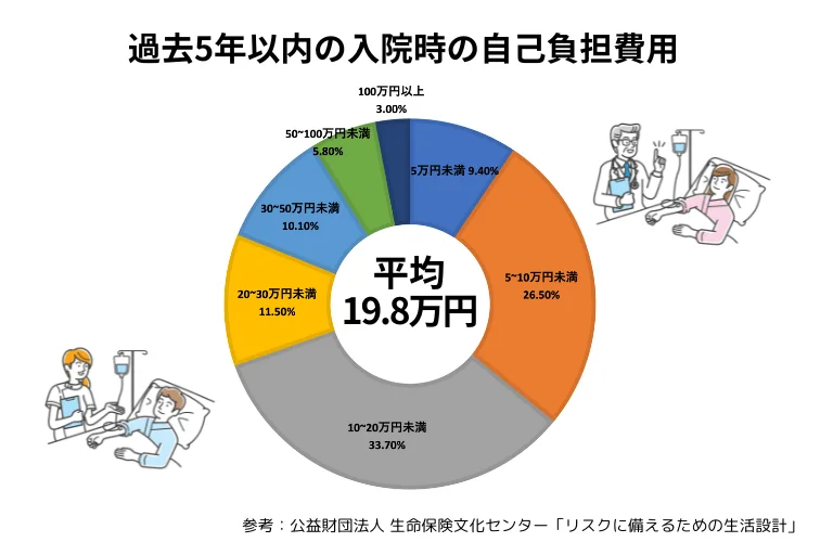 入院_自己負担費用
