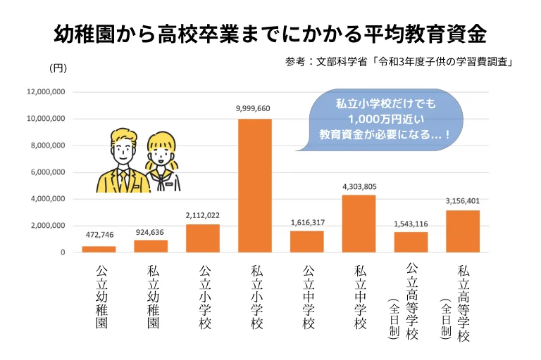 教育資金