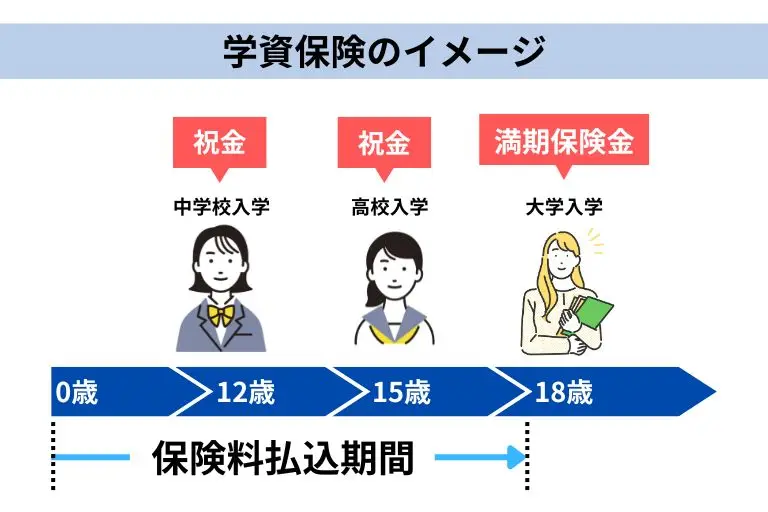 学資保険の選び方③保険料払込期間の設定